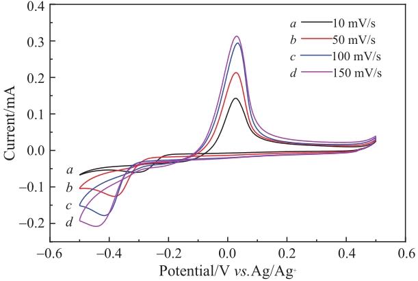 Cyclic voltammetry curves of silver at different scan rates on glassy carbon electrode surface