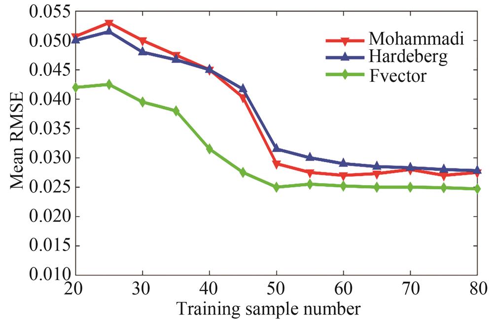 The relationship between the number of training samples and the average spectral error