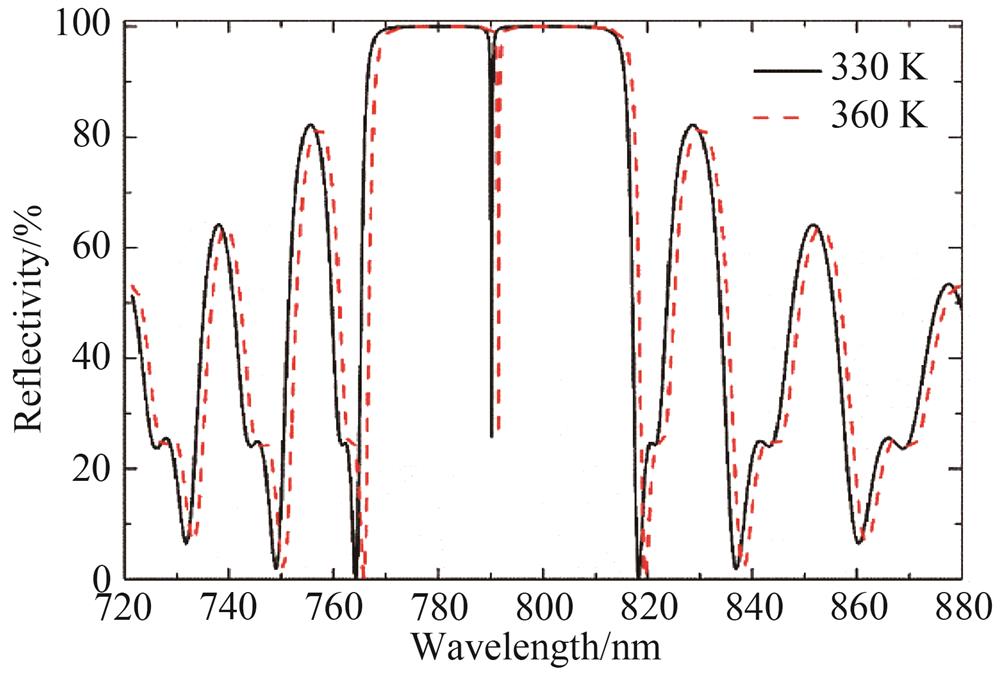 Reflective spectra of 22-pair DBR consisted of GaAs and AlAs materials