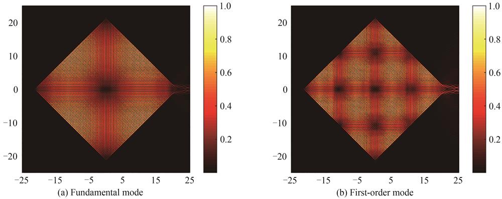 Simulated magnetic field（|Hz|）distributions in the square microcavity with a = 30 μm and wg= 3 μm
