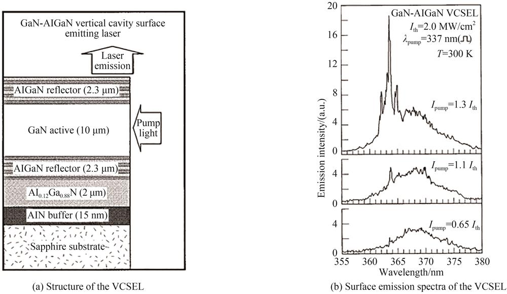 Structure and emission spectra of the 363 nm VCSEL ［12］