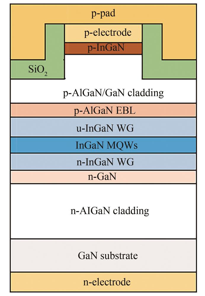 The structure of GaN-based LD