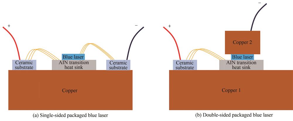 Two packaging methods for high-power GaN-based blue laser diode