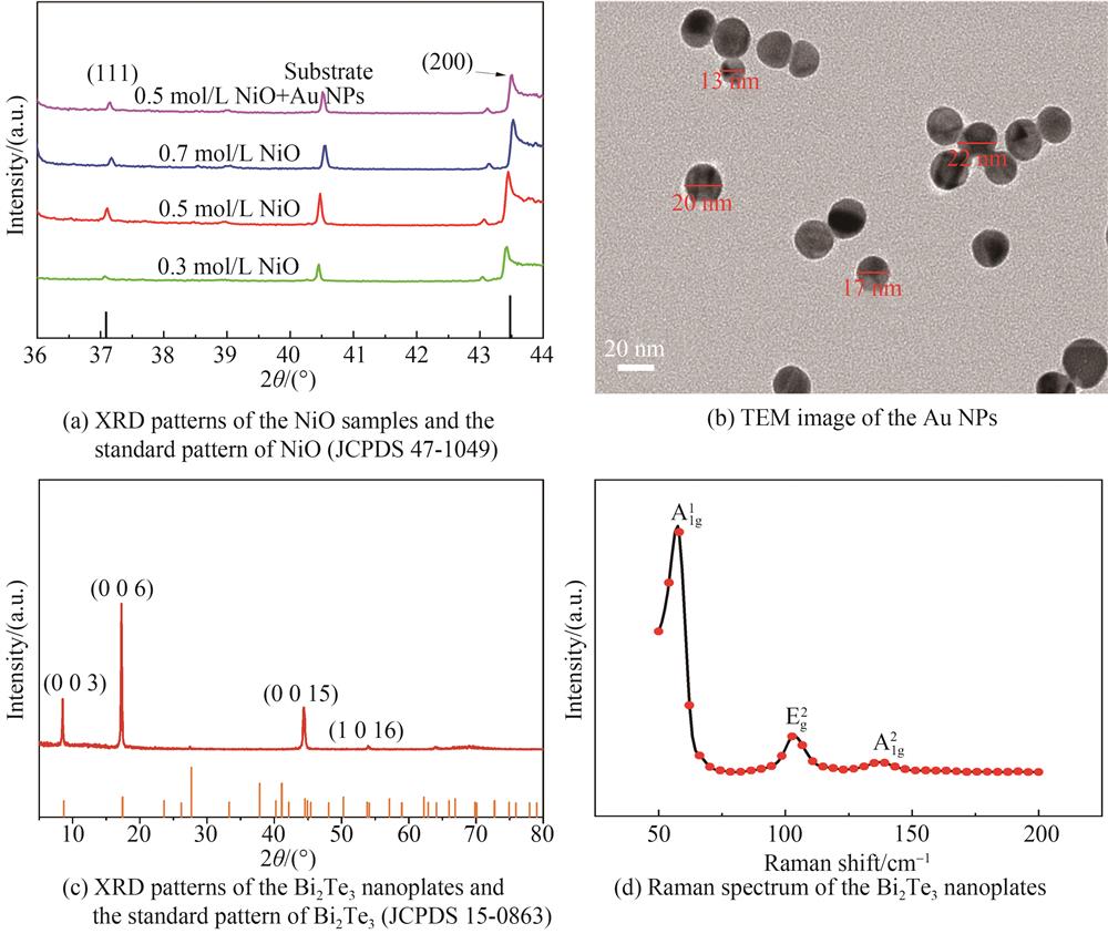 XRD patterns，TEM image and Raman spectrum of NiO，Au NPs and Bi2Te3