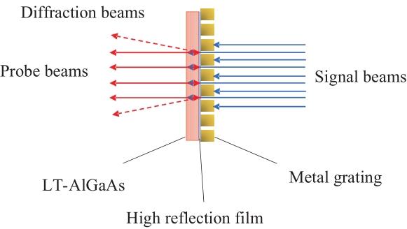 Principle diagram of the photorefractive chip