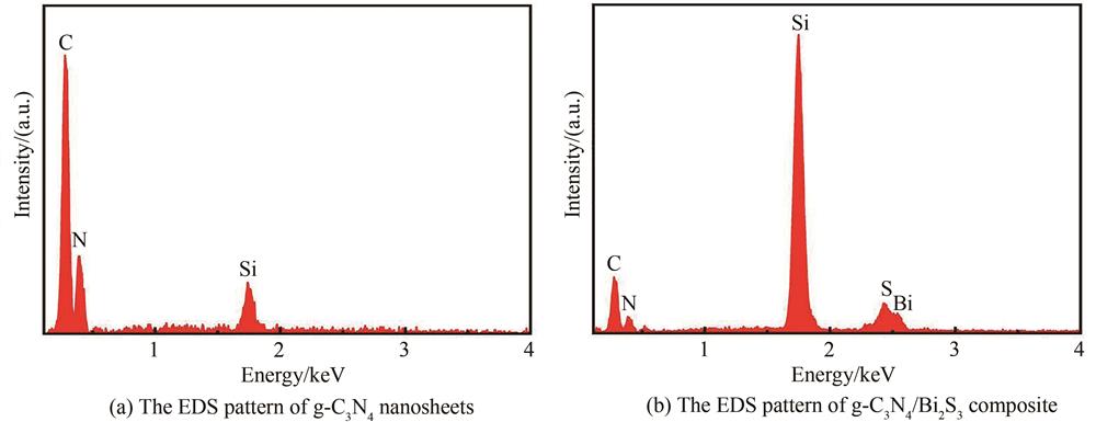 The EDS patterns of g-C3N4 nanosheets and g-C3N4/Bi2S3 composite
