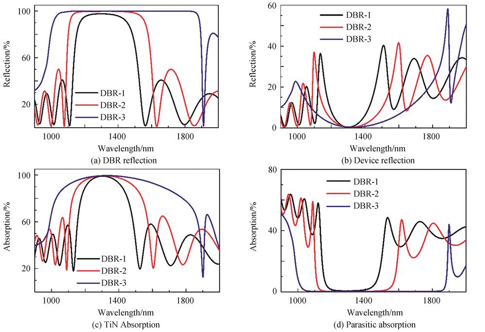 Reflection and absorption spectra of various DBR structures and devices