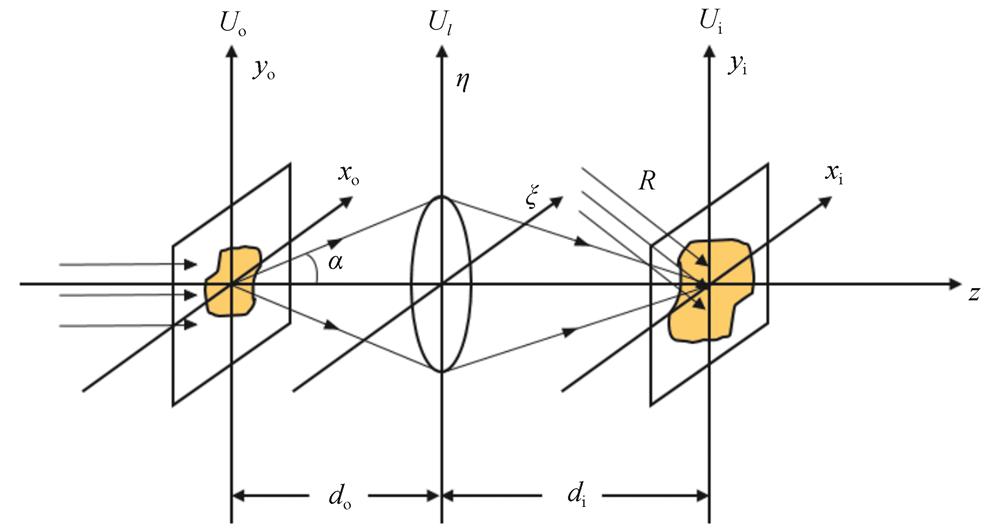 The principle diagram of image-plane digital holography