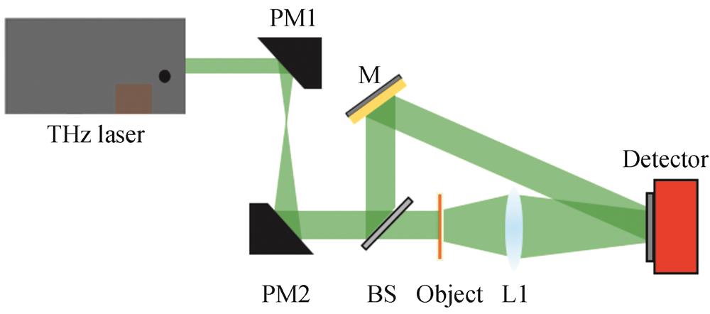 Schematic of the experimental configuration of continuous-wave terahertz image-plane digital holography