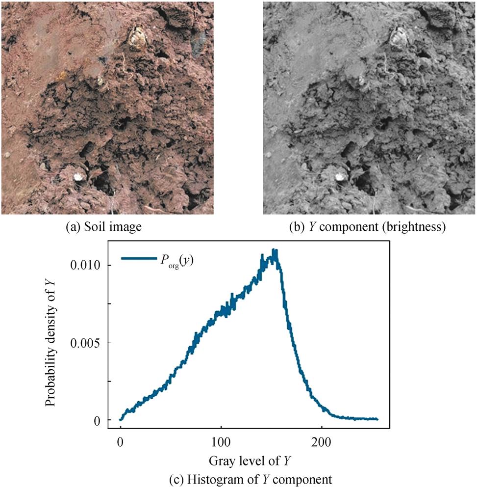 The histogram analysis of Y component（brightness）of soil image