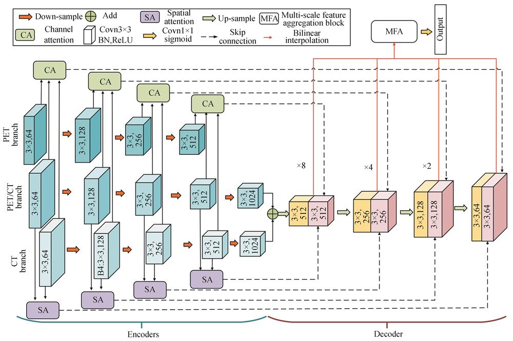 MEAU-Net network architecture