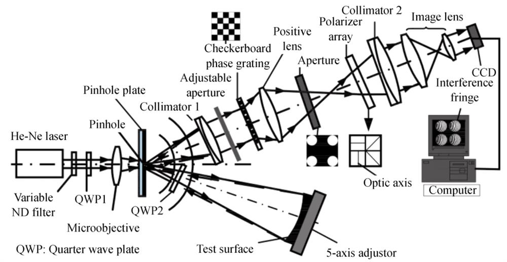 Optical path layout of ultra precision surface transient interferometry system based on small hole point diffraction