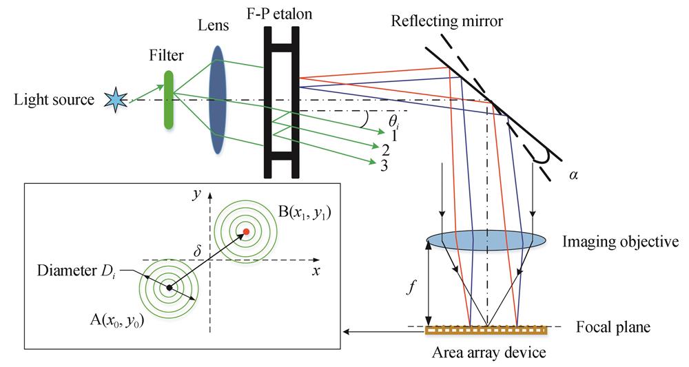 Micro-angle measurement optical path based on F-P etalon［18］