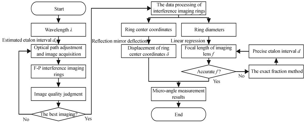 Self-calibration process schematic diagram of micro-angle measurement system