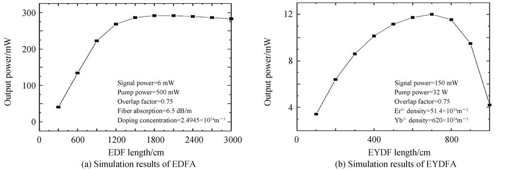 Numerical simulations of the output power of the doped fibers with different lengths