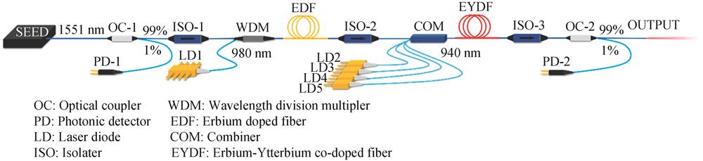 High-power fiber amplifier optical path structure