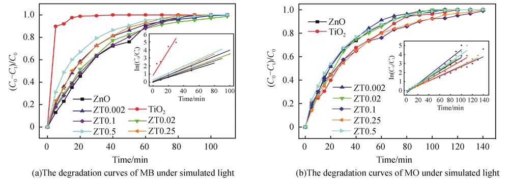 Photodegradation curves of MB and MO of pure ZnO，commercial TiO2 and ZnO/TiO2 nanocomposites under simulated light（The inset is the fitting of the pseudo-first-order kinetic function）