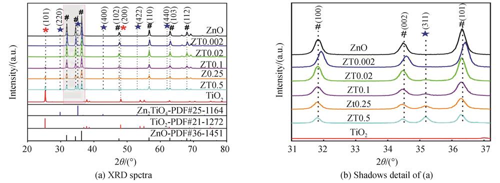 XRD spectra of pure ZnO，commercial TiO2 and ZnO/TiO2 nanocomposites samples