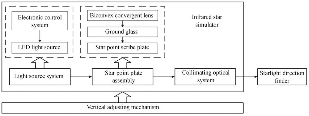 Working principle of infrared star simulator