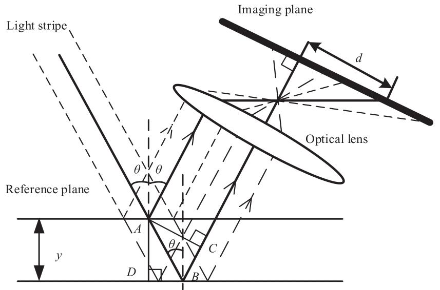 Schematic diagram of oblique incidence optical triangulation