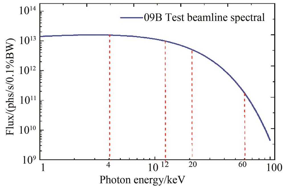 Theoretical spectral distribution of the 09B test beamline