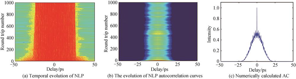 The theoretical simulation characteristics of noise-like mode-locked fiber laser