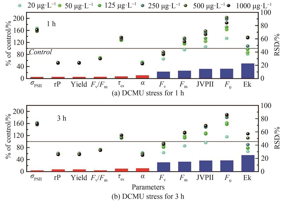 Under short-term stress，the toxic response of 11 photosynthetic fluorescence parameters corresponding to different initial chlorophyll concentrations to 10 ug·L-1 DCMU
