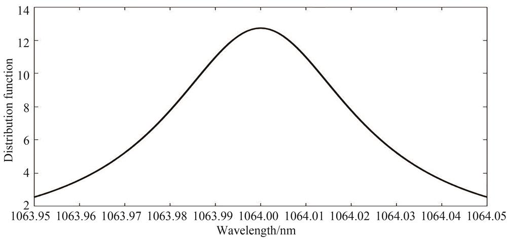 Spectral distribution curve of laser with central wavelength of 1 064 nm
