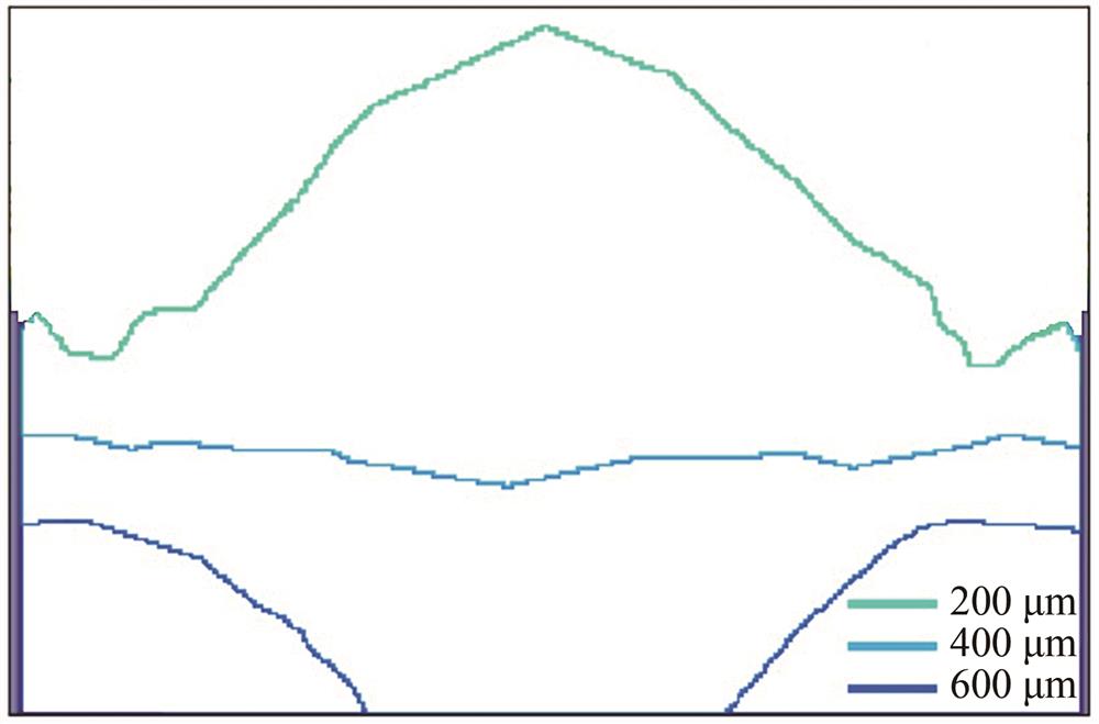 Electric field distribution curves with array spacing of 200 μm，400 μm and 600 μm