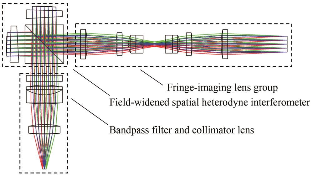 Simulation optical system of spatial heterodyne Raman spectroscopy