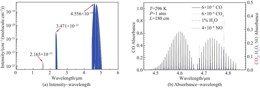 Simulated absorption spectra of CO and interference gas in infrared band