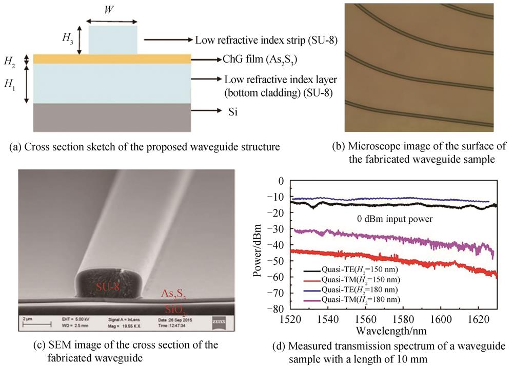 Chalcogenide glass waveguides with low-index strips on the surface of As2S3 glass film［69］