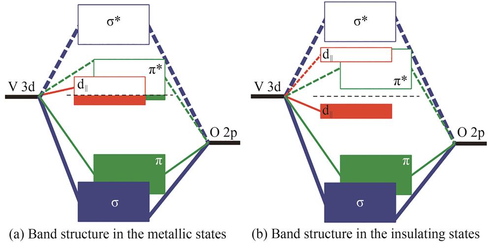 Band structure of vanadium dioxide in metallic and insulating states［113］
