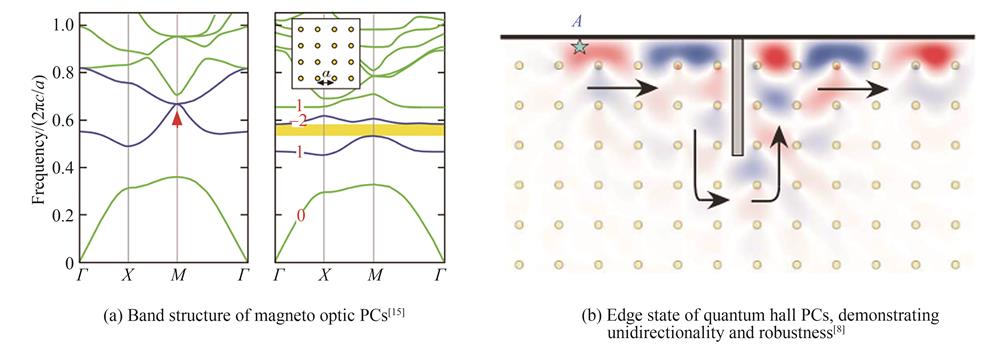 Band structure and edge states of magneto optic PCs