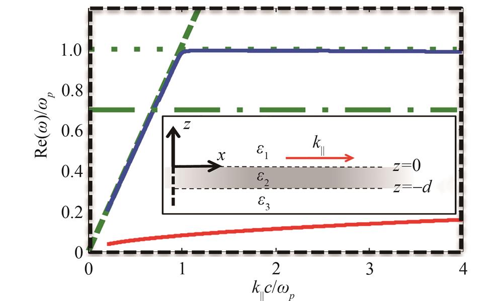 Dispersion relations of the long-range SPP mode（ENZ mode，blue）and short-range SPP mode（red）in the ultrathin ENZ film［53］