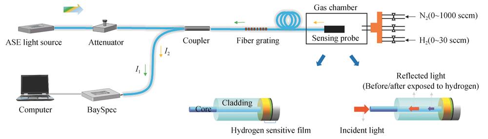 Schematic of the optical fiber hydrogen sensing system