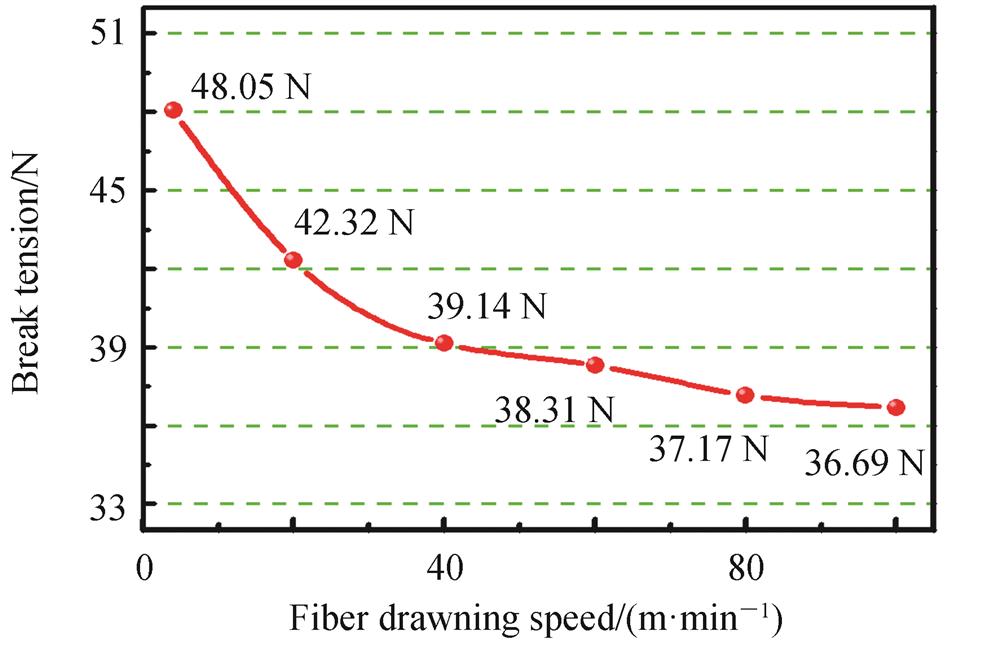 Distribution of average breaking force of untreated fiber under different drawing speed
