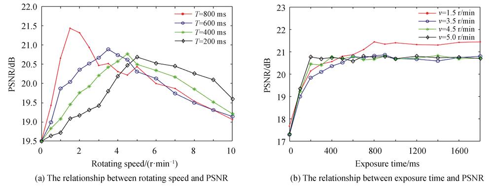 Influence of the rotation speed of ground glass and the exposure time of CCD on the image quality