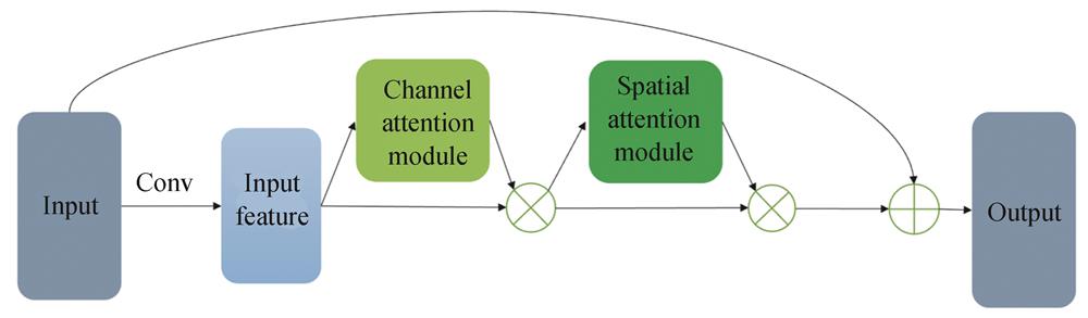 Convolutional attention module flowchart