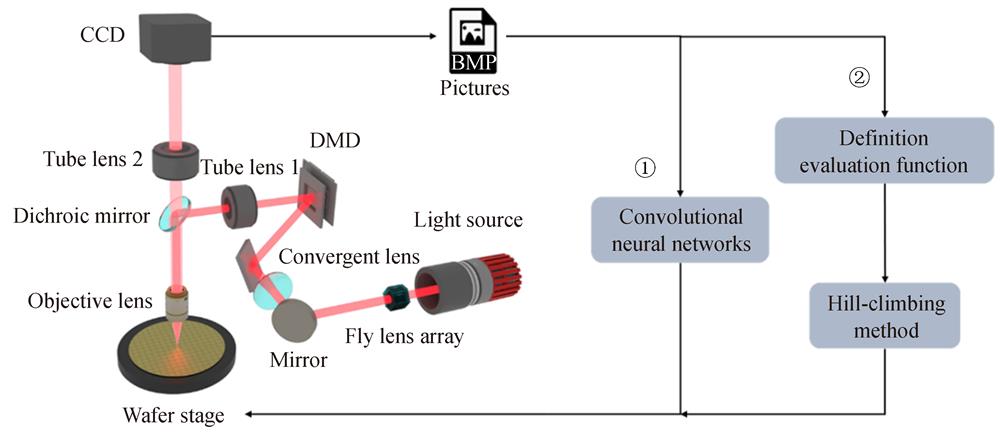 Schematic diagram of a deep learning based digital lithography autofocus system