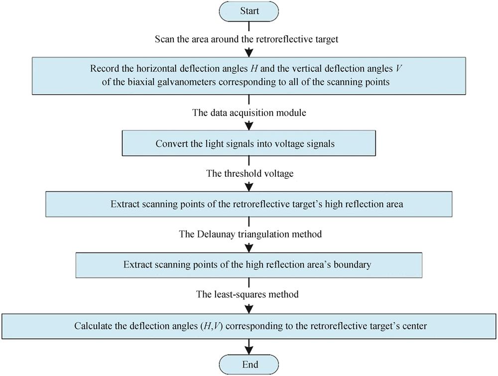 Flow chart of the center extraction.