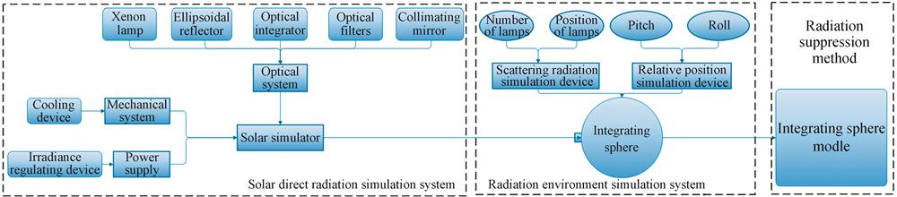 Composition of the photoelectric sunshine recorder indoor test system