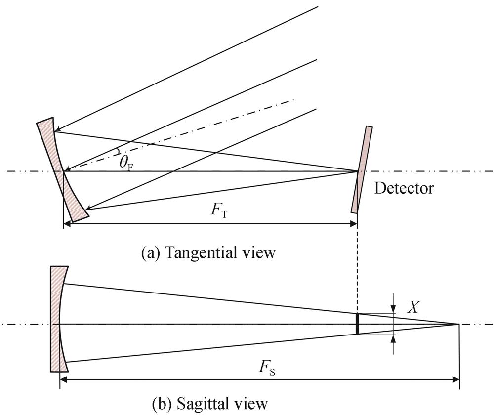 Schematic diagram of the tangential plane and the sagittal plane.
