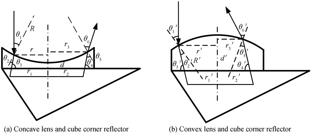 Microlenses + corner cube light trajectory analysis