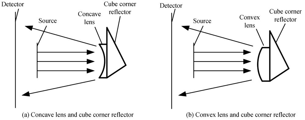 Schematic diagram of light divergence through the microlenses superimposed corner cube reflector