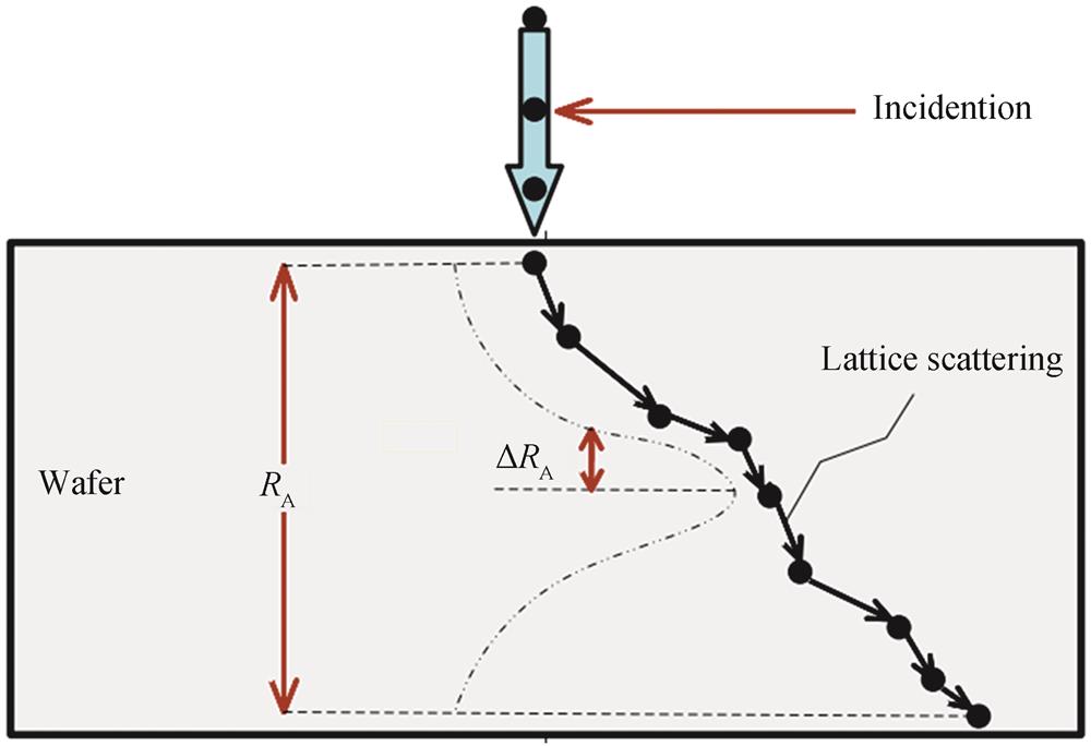 Schematic of movement process of implanted ions in silicon wafer