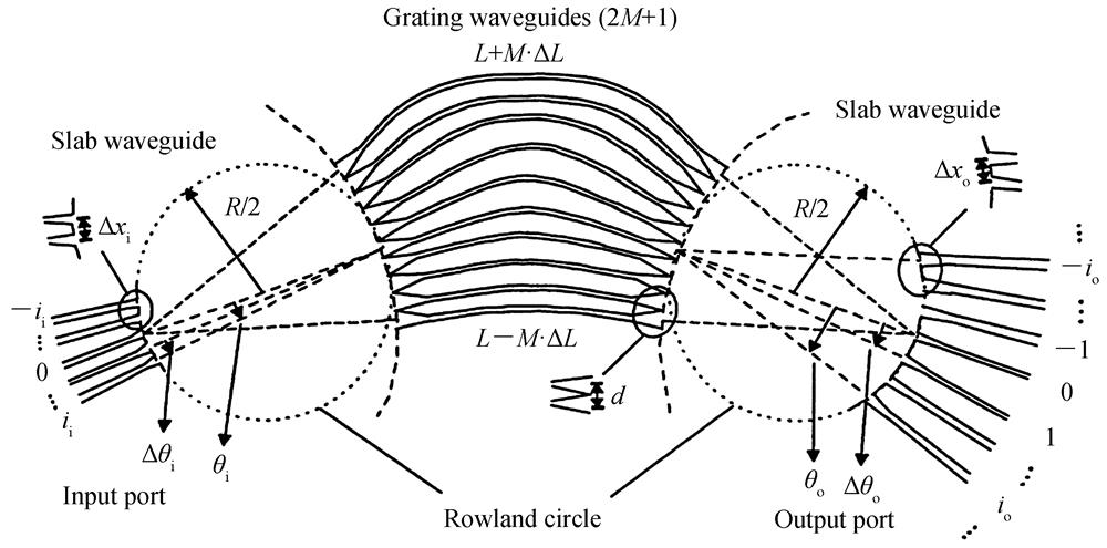 Schematic structure of arrayed waveguide grating