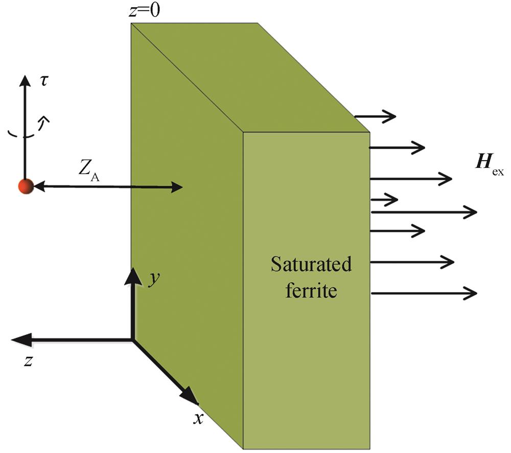 Schematic diagram of Casimir-Polder torque between a two-level atom and saturated ferrite material surface