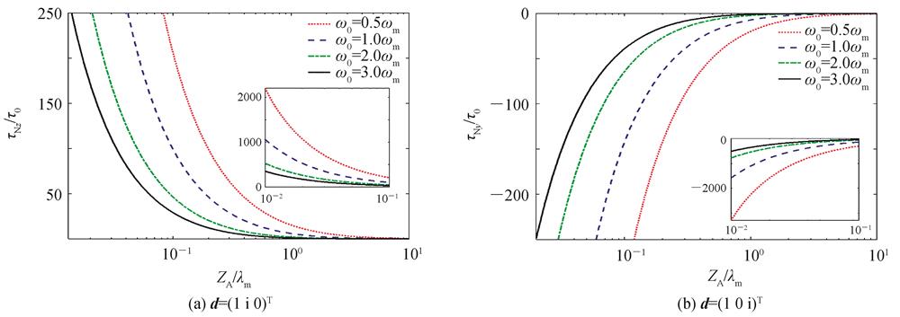 The Casimir-Polder torque between two-level atom and ferrite plate versus atomic position（insets：the curves at shorter distances）