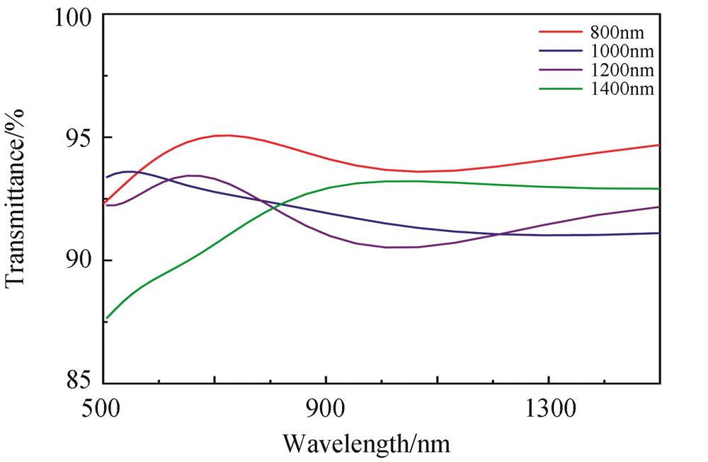 Transmittance of upper surface gratings with different periods in the wavelength range of 500~1 500 nm